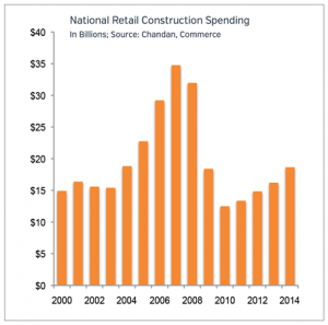Construction Spending Retail Market Update 2015